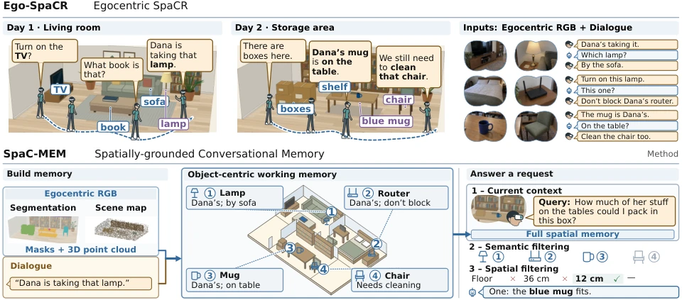 Spatially grounded memory connecting scenes, dialogue, and persistent objects.